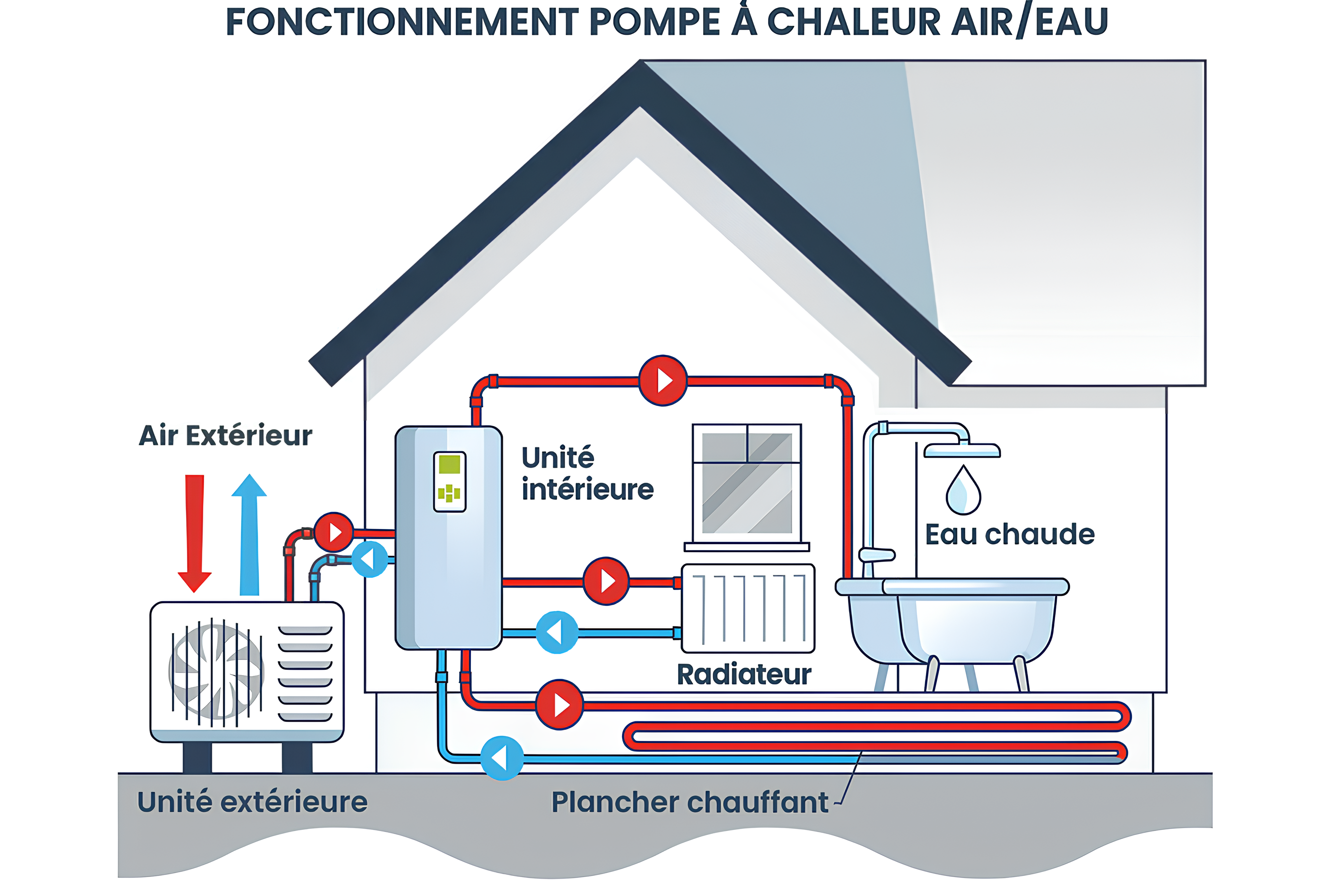 Schéma de fonctionnement d'une pompe à chaleur